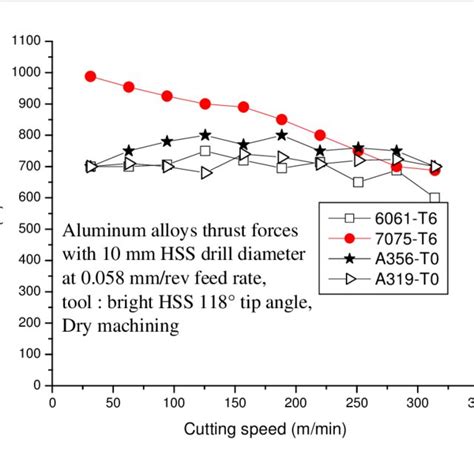 6061 aluminum cnc machining|aluminum machinability chart.